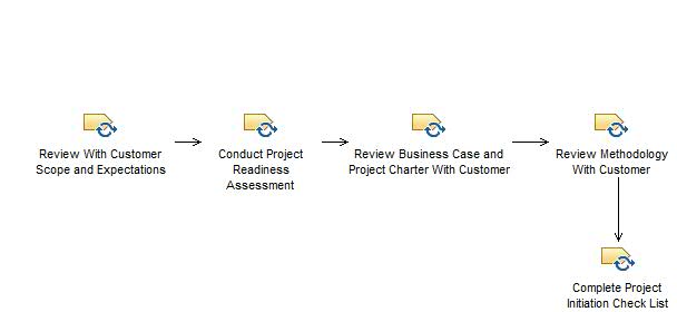 Activity diagram: Complete Project Initiation Meeting